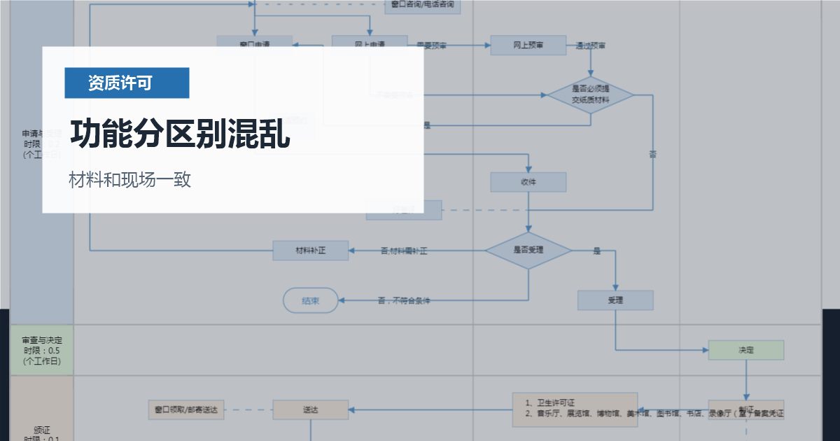 北京北京食品经营许可证场地整改功能分区别混乱配图