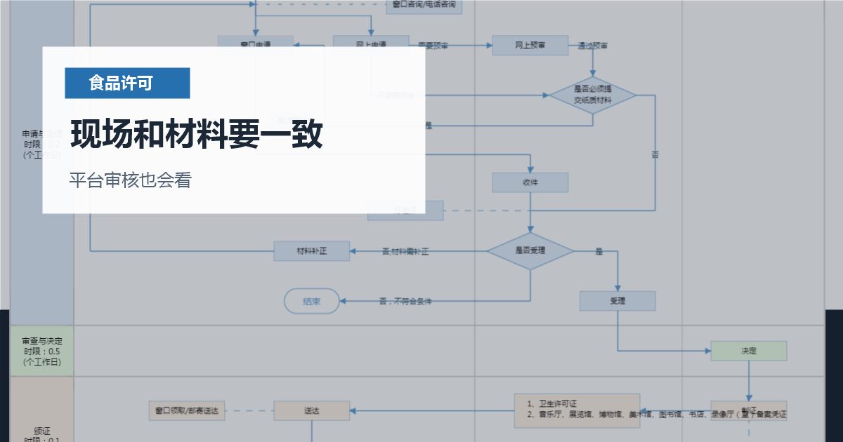 北京北京食品经营许可证延续和变更现场和材料要一致配图