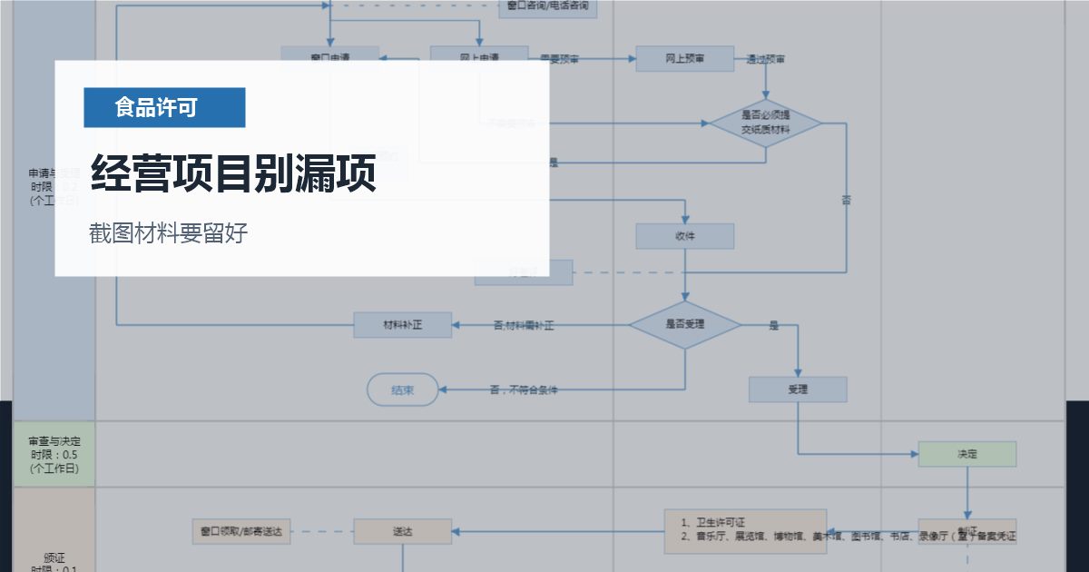 北京北京食品经营许可证和外卖平台证照一致经营项目别漏项配图