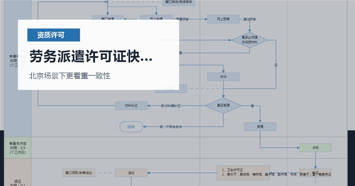 北京北京资质许可证劳务派遣许可证快到期劳务派遣许可证快到期配图