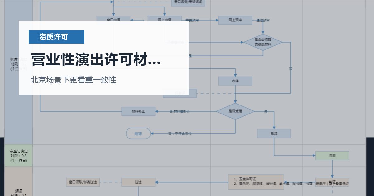 北京北京资质许可证营业性演出许可材料缺制度营业性演出许可材料缺制度配图