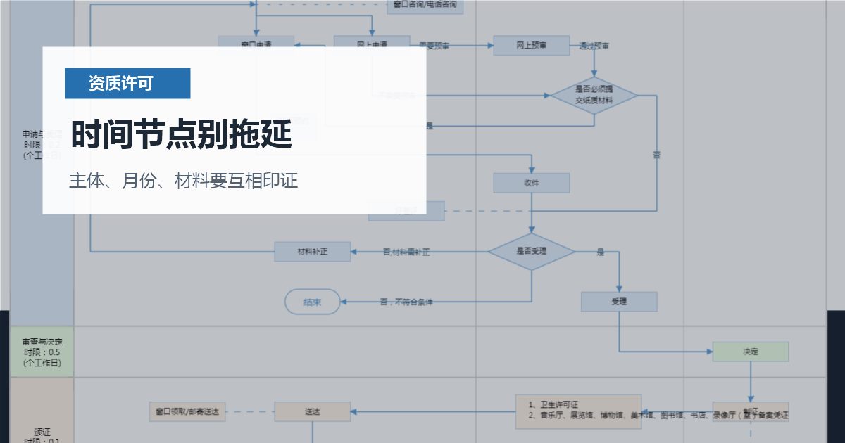 北京北京资质许可证食品经营许可地址和平台资料不一致时间节点别拖延配图