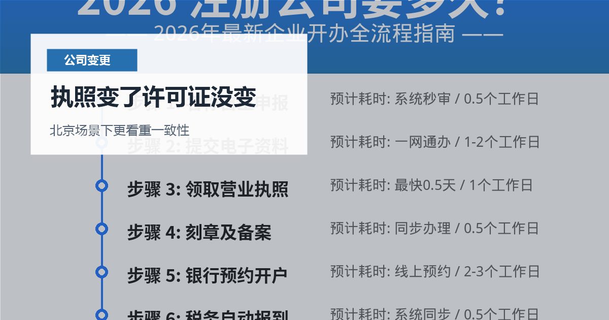 北京公司变更执照变了许可证没变，哪些系统也要一起改？