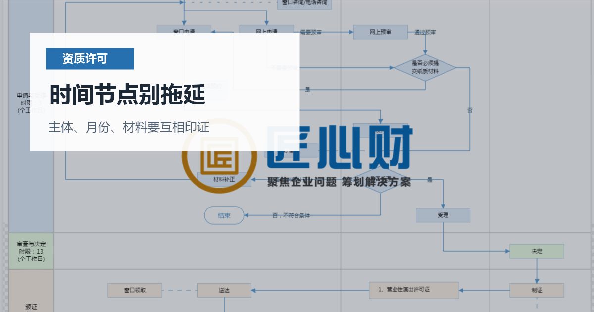 北京北京资质许可证营业性演出许可材料缺制度时间节点别拖延配图