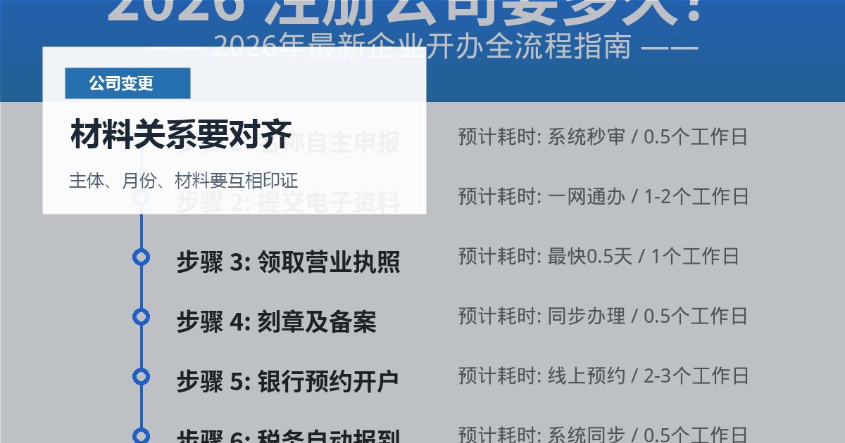 北京北京公司变更监事和财务负责人多年没改材料关系要对齐配图