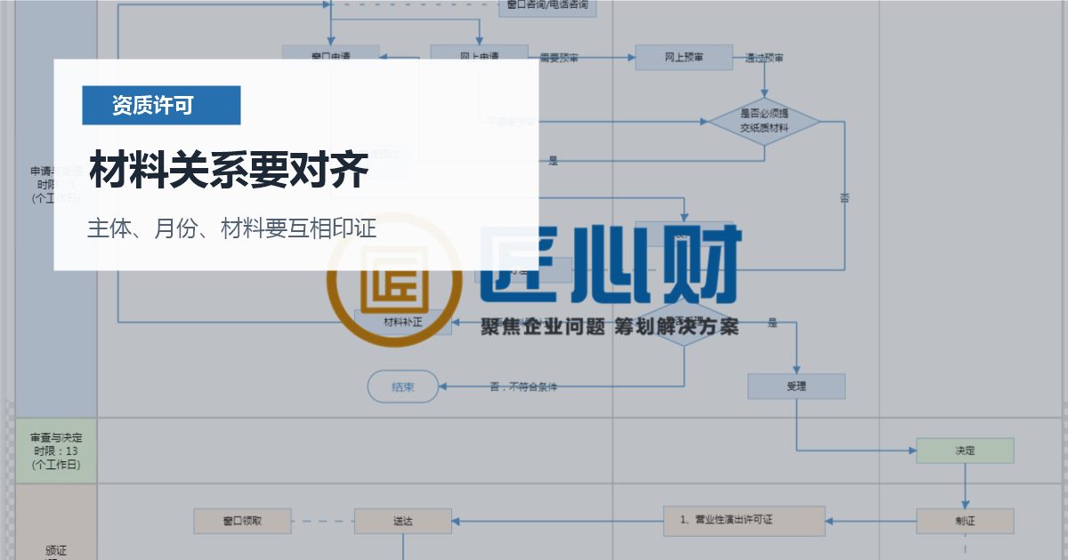 北京北京资质许可证资质年检时发现账务资料缺失材料关系要对齐配图